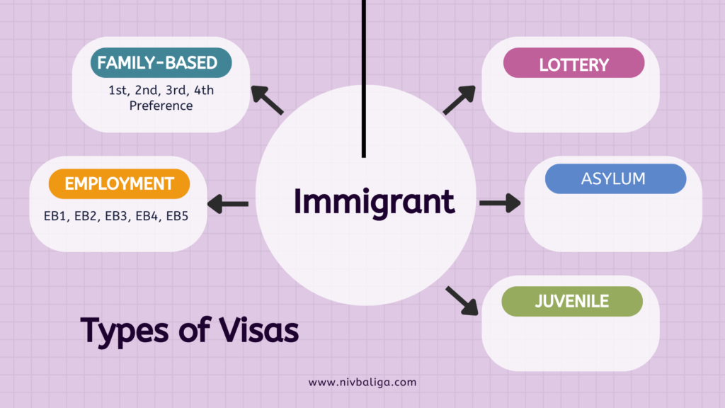 Types of Immigrant Visas